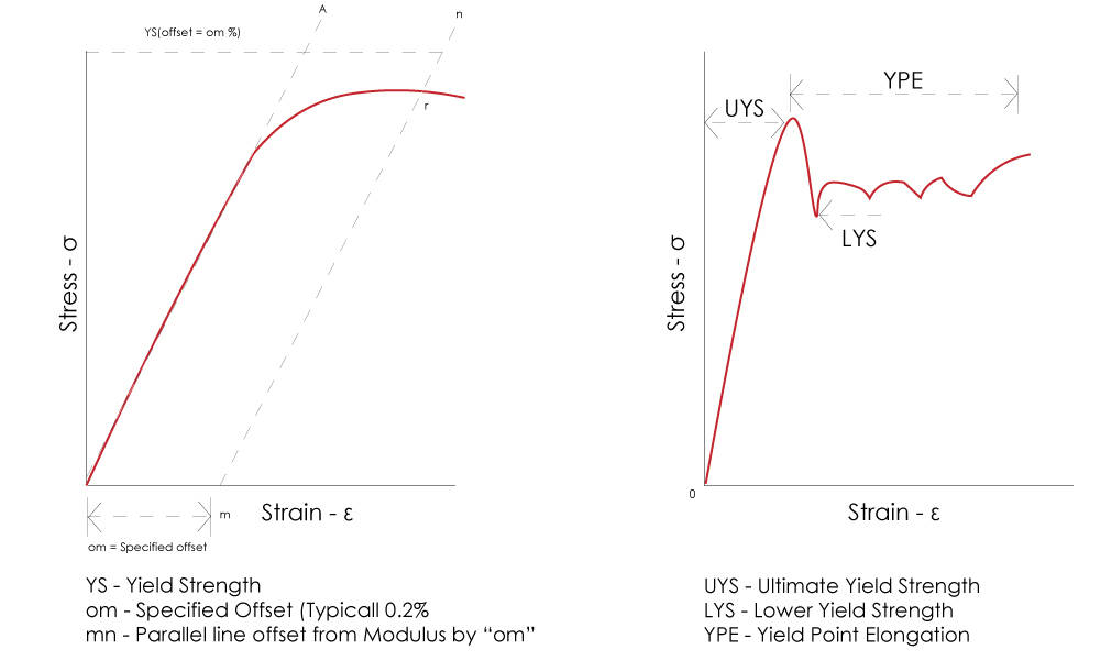 Yield Point Instron