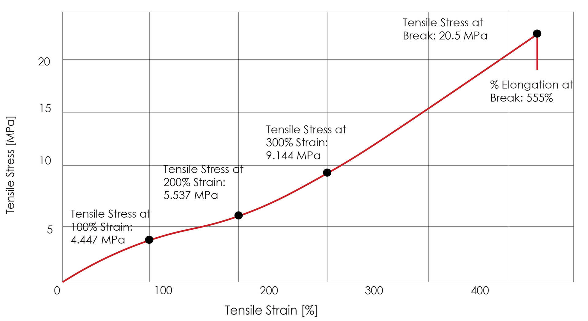 modulus of an elastomer