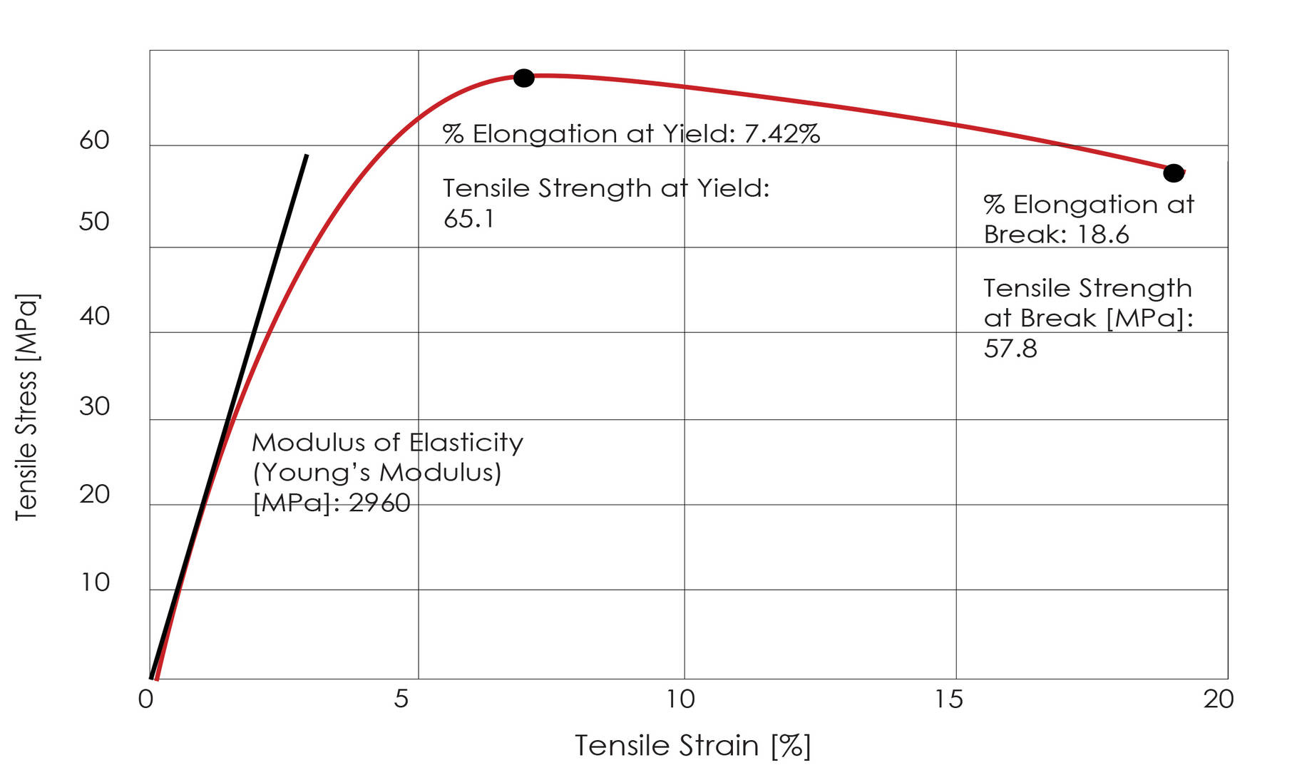 modulus of plastic