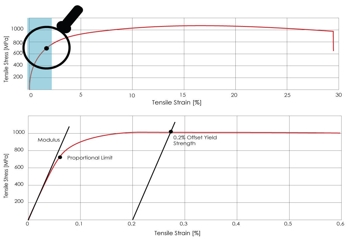 proportional limit illustration