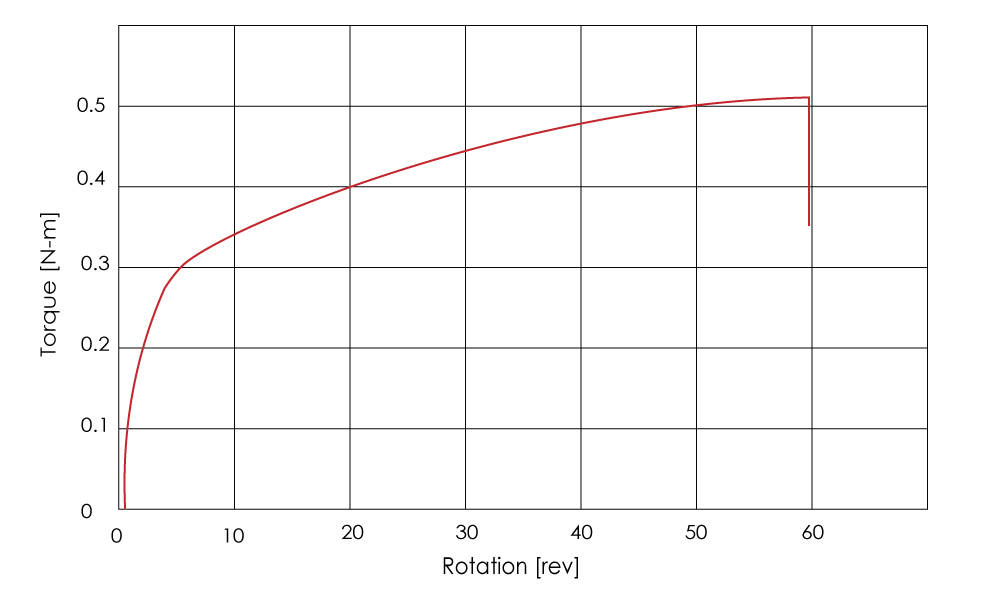 torsion test stress strain curve